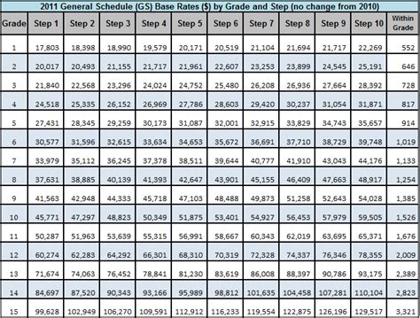 San Diego Locality General Schedule Pay Table